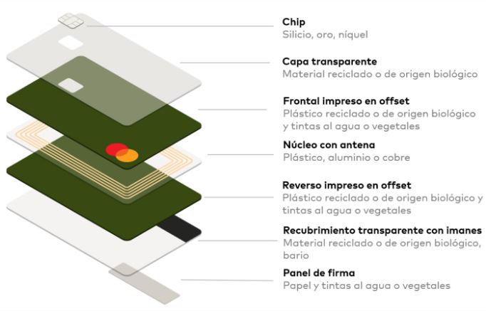 Les targetes de crèdit, també en la carrera per la sostenibilitat