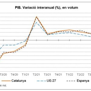 L’economia catalana registra una variació interanual del 2,9% al primer trimestre