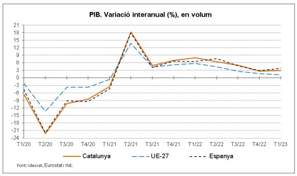 L’economia catalana registra una variació interanual del 2,9% al primer trimestre