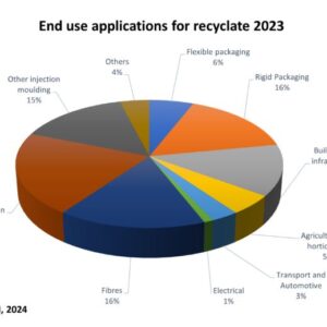 54 milions de tones de reciclats plàstics el 2030