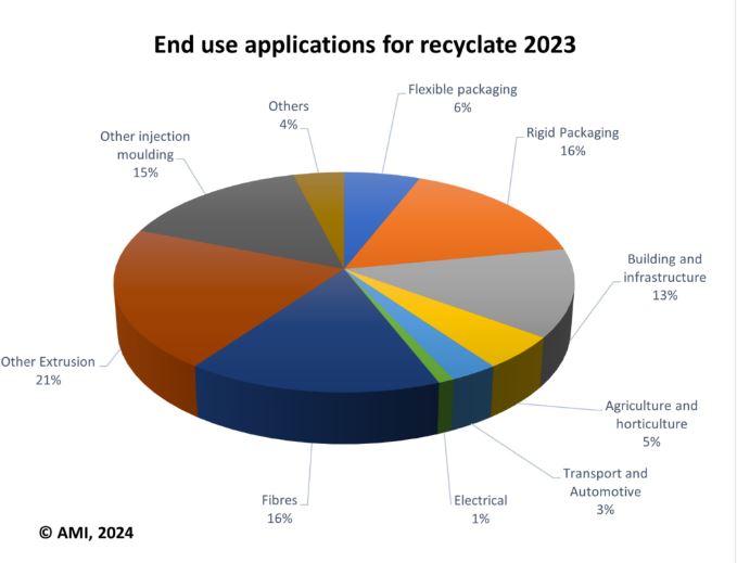 54 milions de tones de reciclats plàstics el 2030