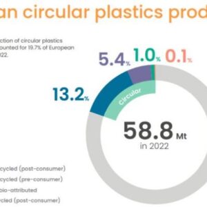 Més polímers circulars en la producció europea de plàstics