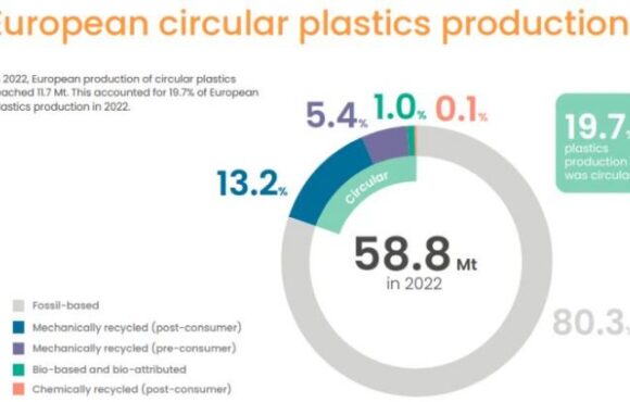 Més polímers circulars en la producció europea de plàstics