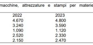 Perspectives de Creixement a la Indústria Italiana de Maquinària per a Plàstics el 2023