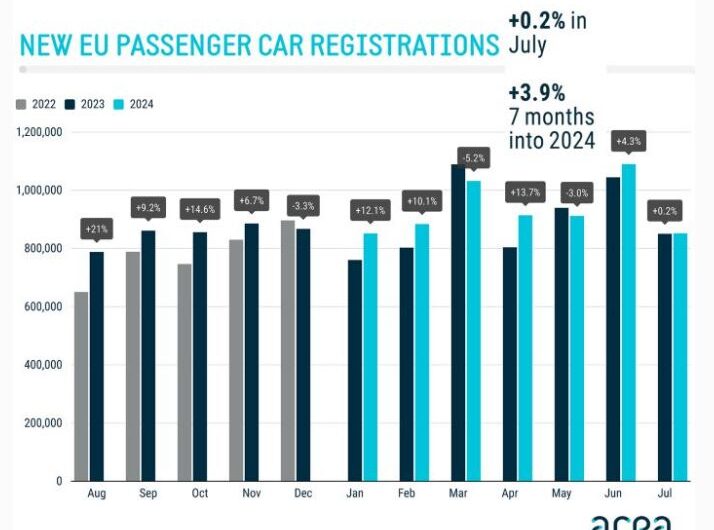 Les vendes europees d’automòbils s’estabilitzen al juliol