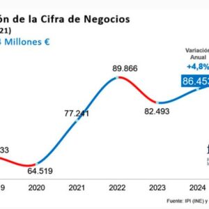 El sector químic creixerà el 2024 i el 2025