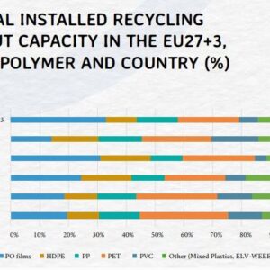 Limitació de la capacitat de reciclatge de plàstics a Europa