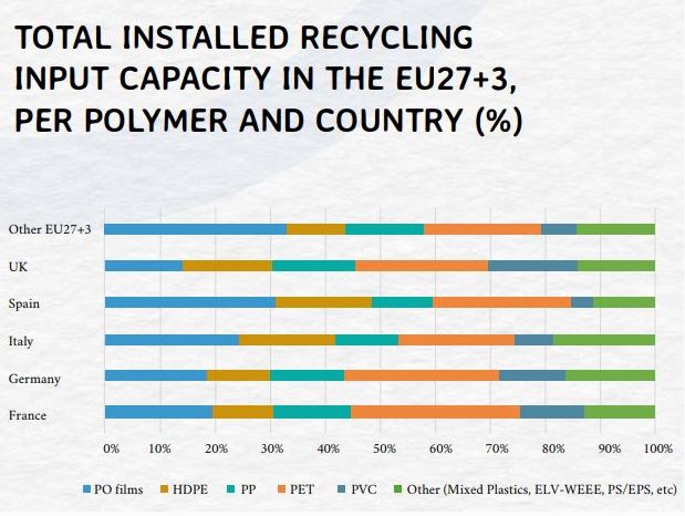 Limitació de la capacitat de reciclatge de plàstics a Europa