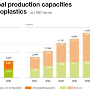 La producció de bioplàstics continua en augment