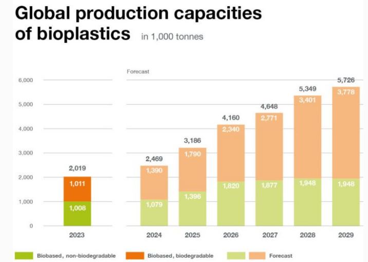 La producció de bioplàstics continua en augment