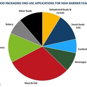 Augmenta la demanda de pel·lícules d’alta barrera per a l’envasament d’aliments