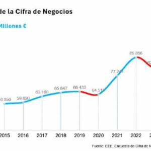 La indústria química espanyola va créixer un 3,6% el 2024