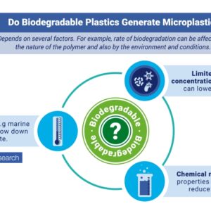 Biodegradables per reduir microplàstics