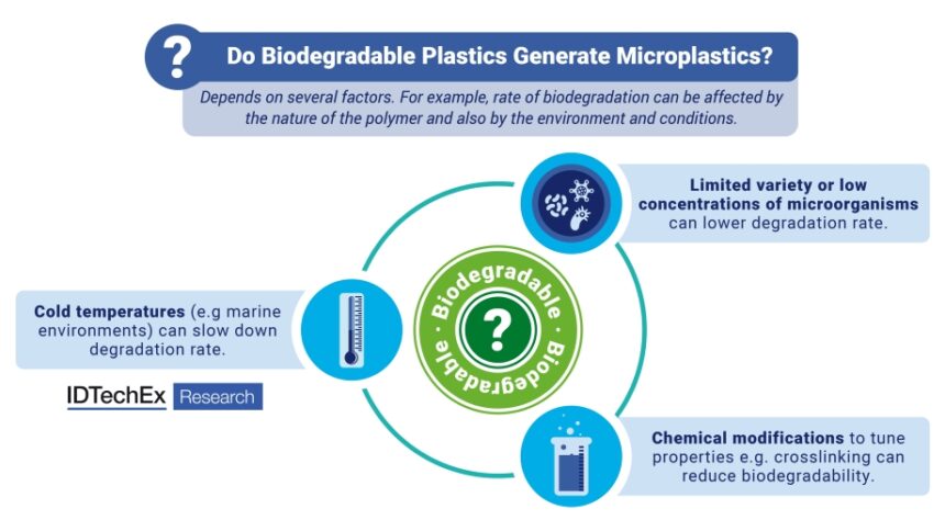 Biodegradables per reduir microplàstics