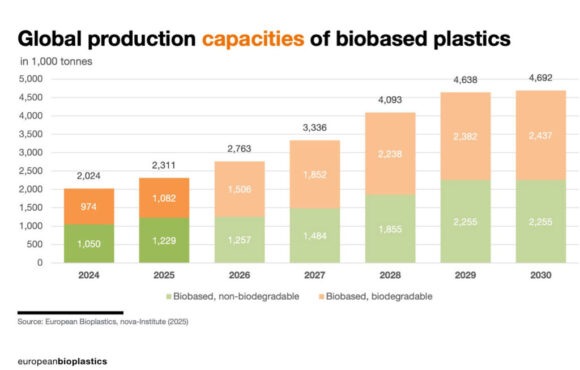 bioplasticos2025a-1024x681 La producció mundial de bioplàstics es duplicarà el 2030