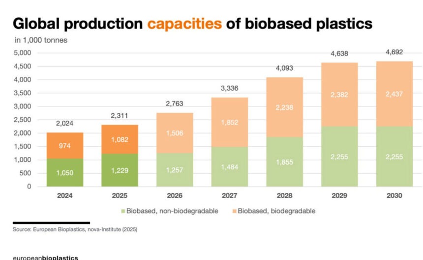 La producció mundial de bioplàstics es duplicarà el 2030