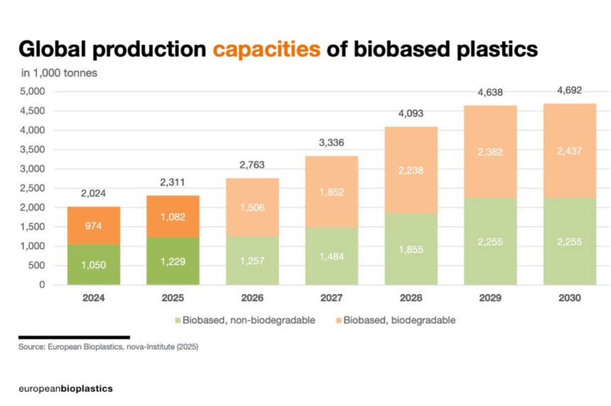 bioplasticos2025a-1024x681 La producció mundial de bioplàstics es duplicarà el 2030