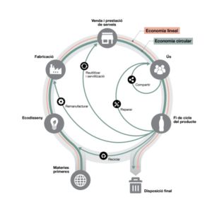 L’ARC reparteix 3,7 M€ en ajuts per accelerar projectes d’economia circular a Catalunya