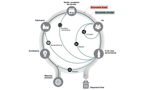 L’ARC reparteix 3,7 M€ en ajuts per accelerar projectes d’economia circular a Catalunya