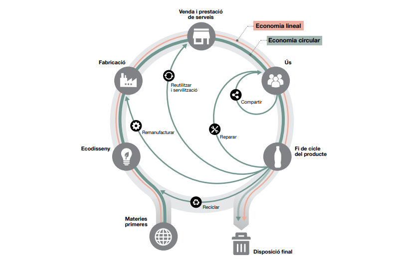 Economia_circular L’ARC reparteix 3,7 M€ en ajuts per accelerar projectes d’economia circular a Catalunya