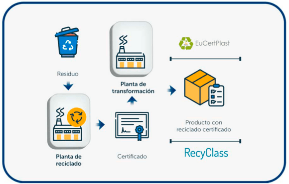 5 de març | Certificacions per a plàstic reciclat